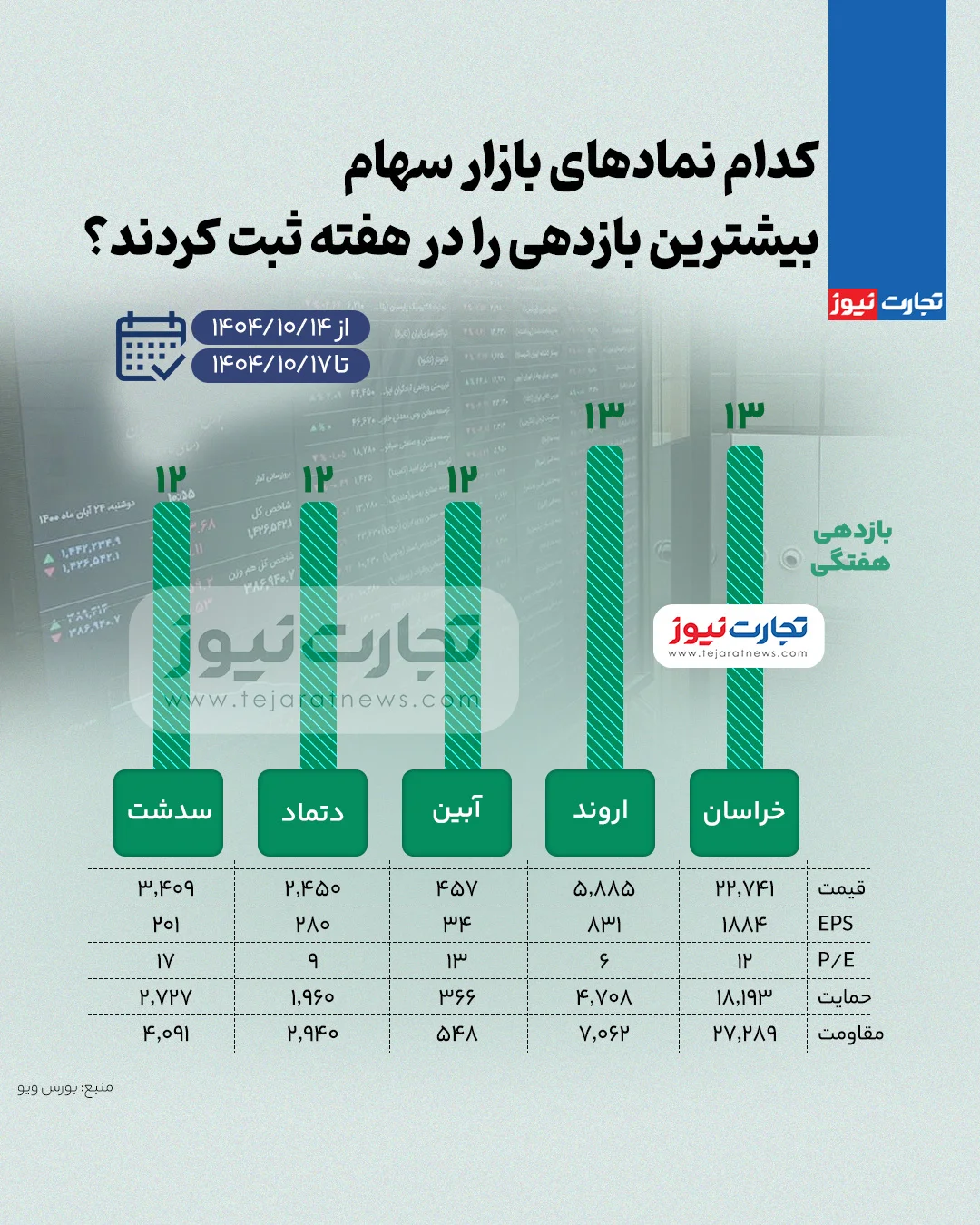 بیشترین و کمترین بازدهی نمادهای بازار سهام در هفته سوم دی ۱۴۰۴ + اینفوگرافی بیشترین و کمترین بازدهی نمادهای بازار سهام در هفته سوم دی ۱۴۰۴ + اینفوگرافی