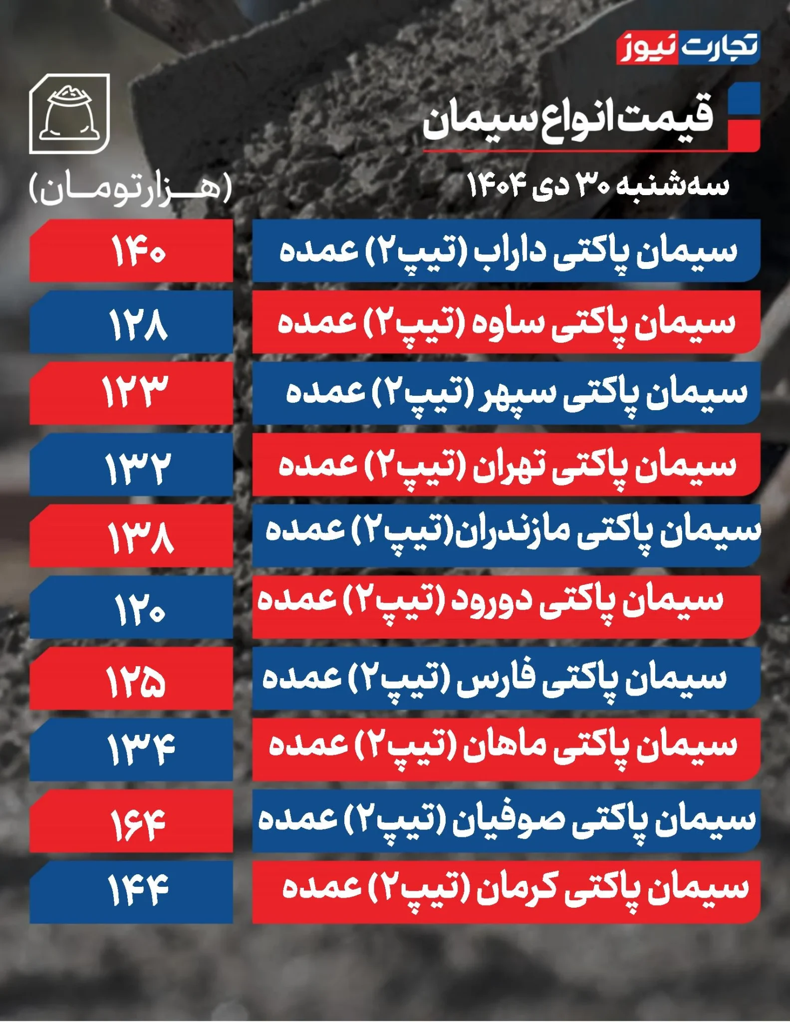 قیمت سیمان امروز سه شنبه ۳۰ دی ۱۴۰۴ + جدول