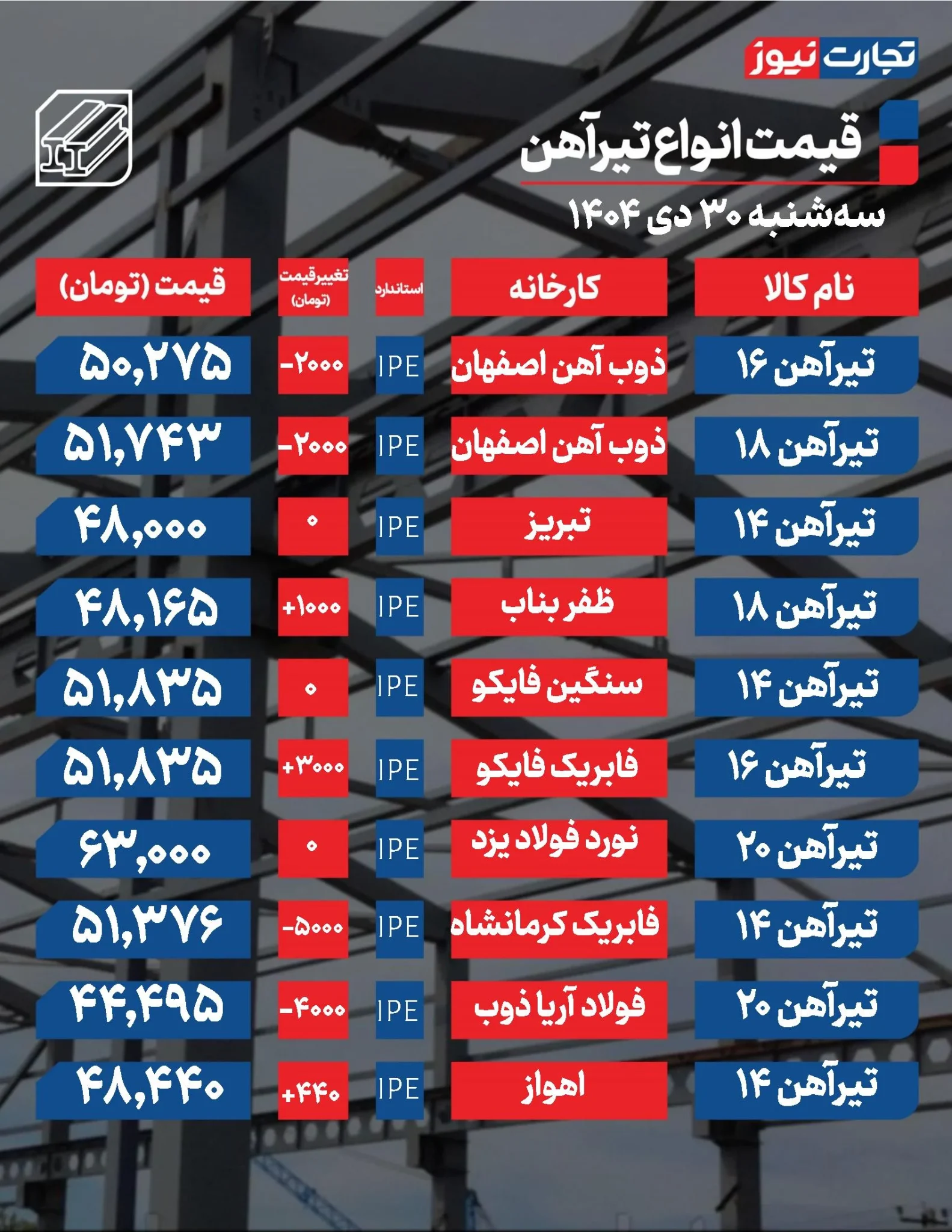 قیمت تیرآهن امروز سه شنبه ۳۰ دی ۱۴۰۴+ جدول