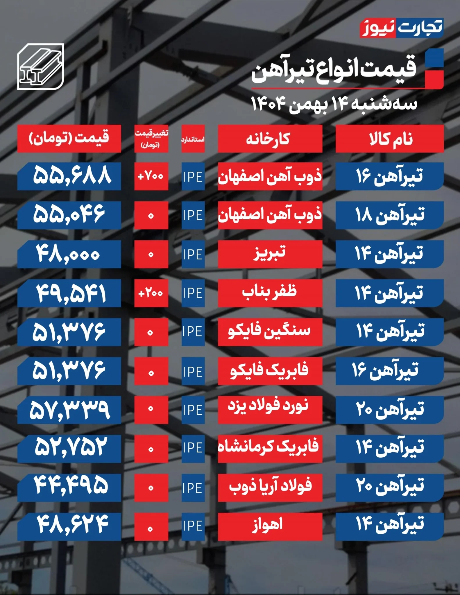 تحلیل و بررسی قیمت تیرآهن: نگاهی به روز ۱۴ بهمن ۱۴۰۴