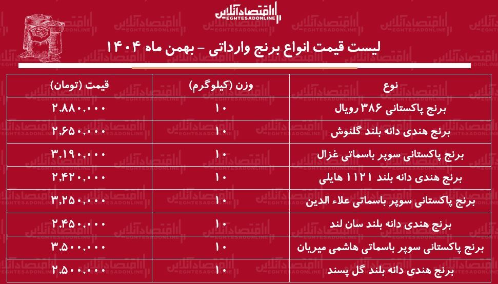 لیست قیمت انواع برنج وارداتی ۱۵ بهمن ۱۴۰۴ / قیمت هر کیلوگرم برنج هندی و پاکستانی در بازار چند شد؟ + جدول لیست قیمت انواع برنج وارداتی ۱۵ بهمن ۱۴۰۴ / قیمت هر کیلوگرم برنج هندی و پاکستانی در بازار چند شد؟ + جدول