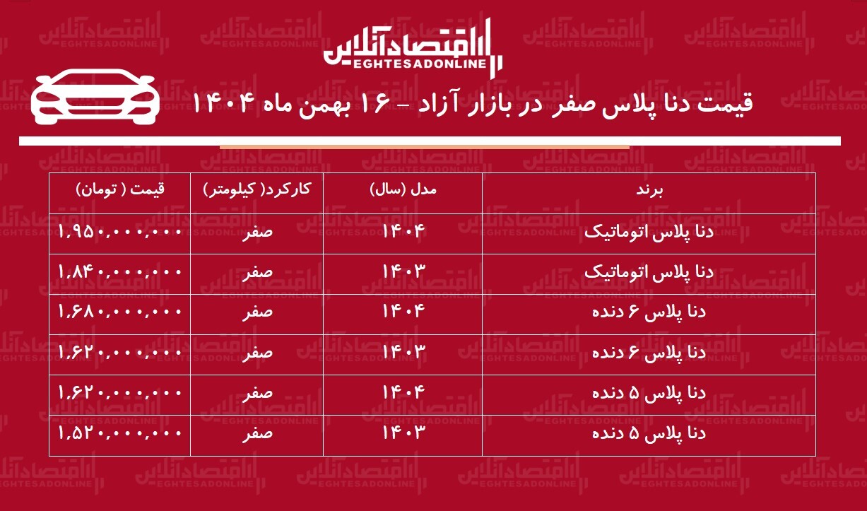 افزایش سنگین قیمت دنا در بازار / خریداران دنا ۳۰۰ میلیون تومان سود کردند! + جدول