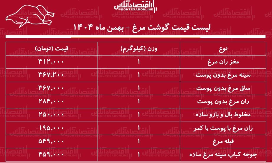 لیست قیمت گوشت مرغ امروز ۱۷ بهمن ۱۴۰۴ / ران مرغ کیلویی چند شد؟ + جدول