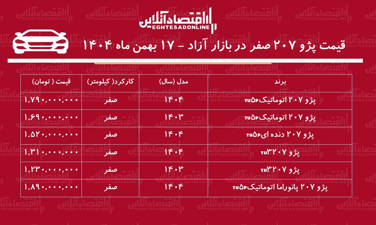 ریزش قیمت پژو ۲۰۷ در بازار آزاد / پژو ۲۰۷ ارزان شد! + جدول