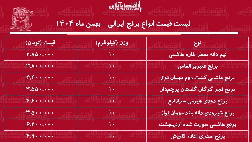 قیمت جدید برنج ایرانی امروز ۱۹ بهمن ماه ۱۴۰۴ / کیسه ۱۰ کیلویی برنج هاشمی درجه یک چند شد؟ + جدول