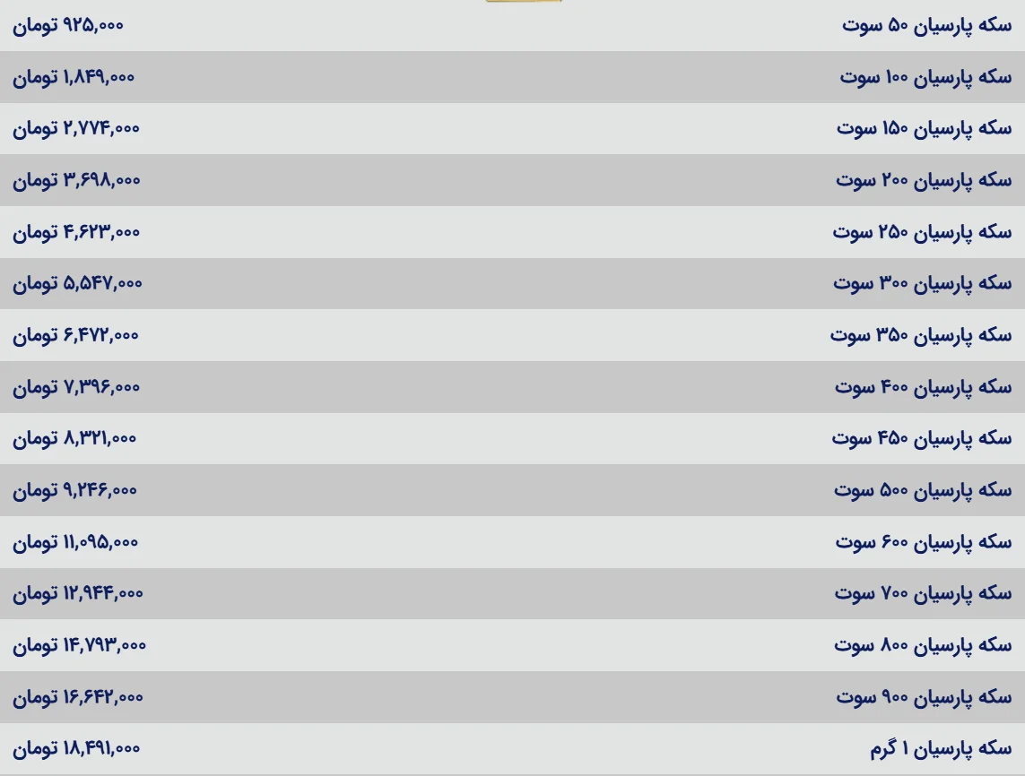 شوک قیمتی در بازار سکه پارسیان؛ هر گرم نزدیک ۱۹ میلیون!