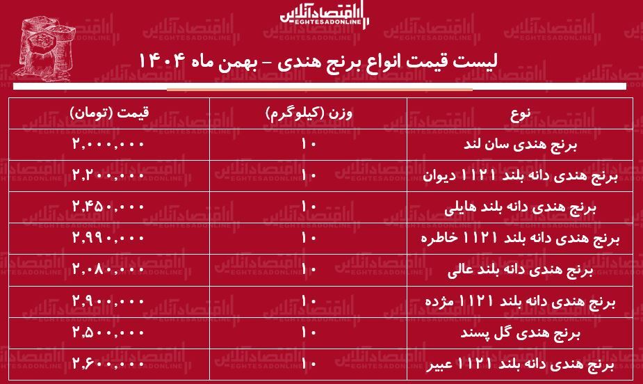 قیمت جدید انواع برنج هندی ۲۳ بهمن ۱۴۰۴ / برنج هندی خاطره، مژده، هایلی و...کیلویی چند شد؟ + جدول