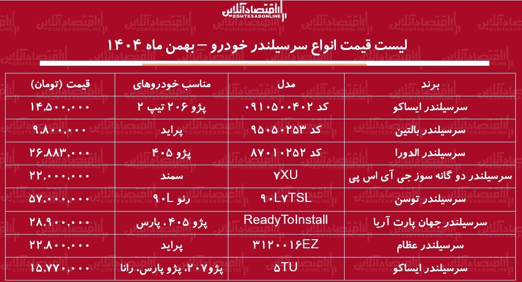 لیست قیمت جدید سرسیلندر خودرو / سرسیلندر پراید، پژو ۴۰۵، سمند و...چند شد؟ + جدول بهمن ماه ۱۴۰۴