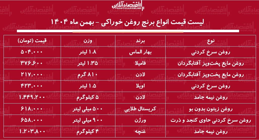 لیست قیمت جدید انواع روغن خوراکی ۲۳ بهمن ۱۴۰۴ / قیمت روغن مایع لادن، فامیلا، اویلا، غنچه و...چند شد؟ + جدول