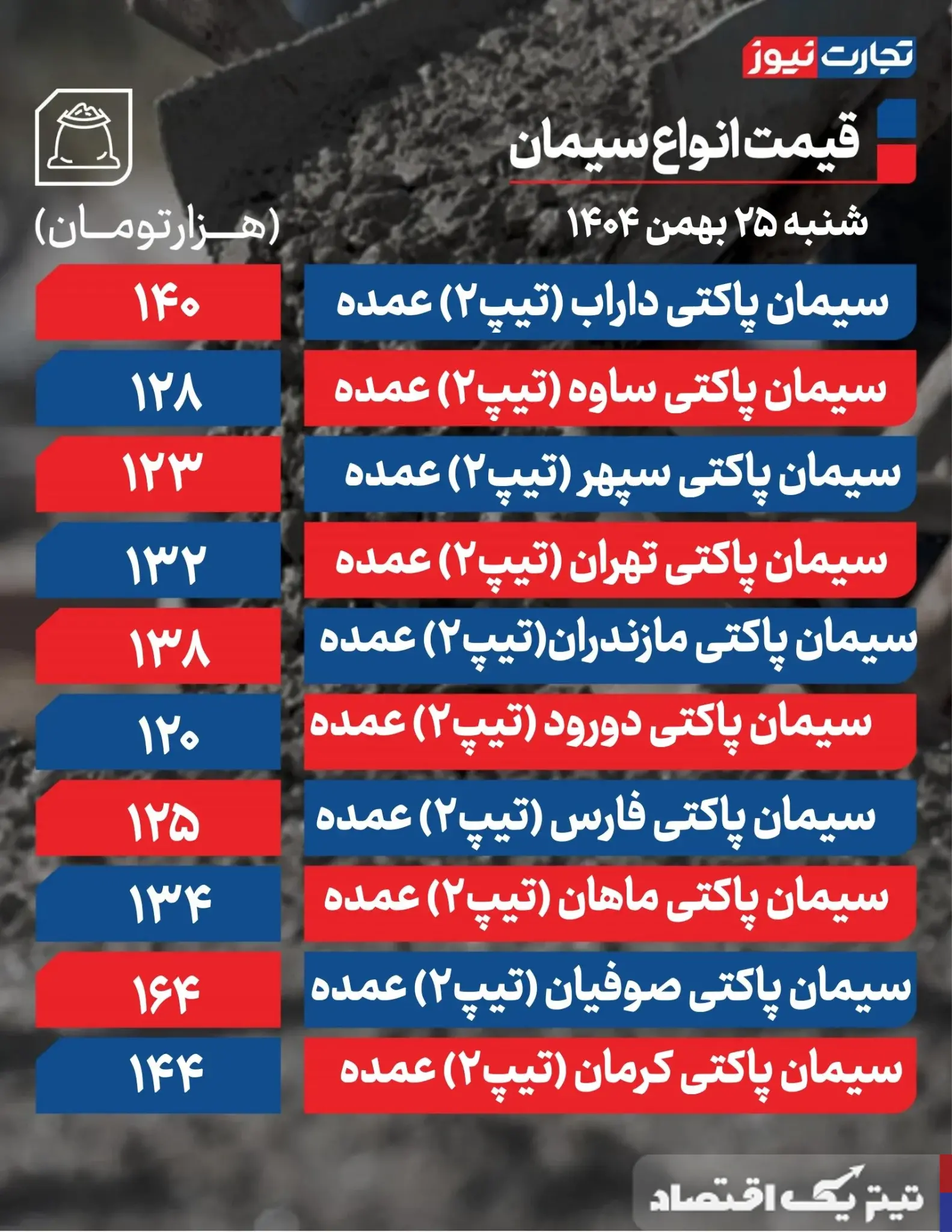 ثبات قیمت سیمان در ۲۵ بهمن ۱۴۰۴؛ بازار در انتظار خروج از رکود ثبات قیمت سیمان در ۲۵ بهمن ۱۴۰۴؛ بازار در انتظار خروج از رکود