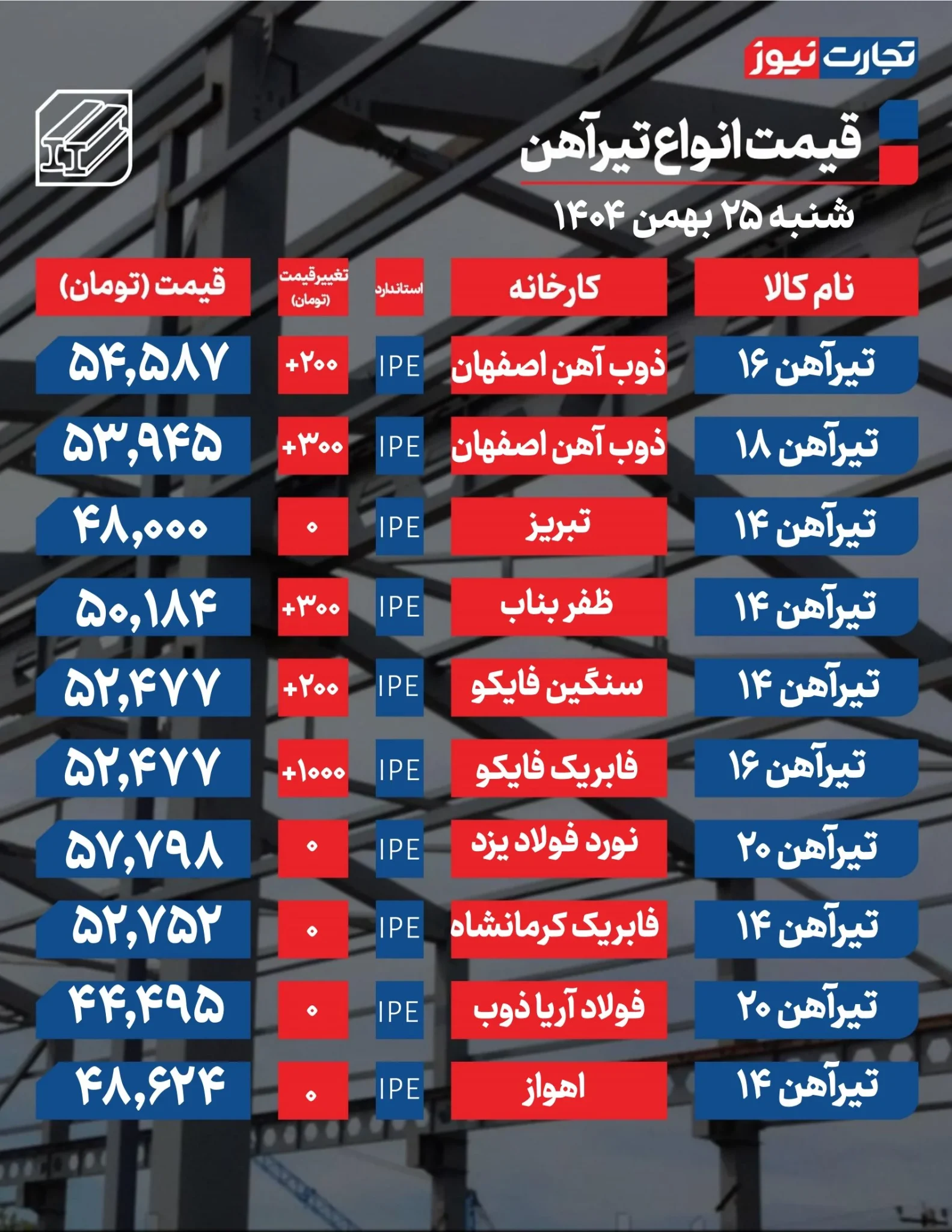 ثبات ظاهری قیمت تیرآهن زیر سایه رکود ساختوساز ثبات ظاهری قیمت تیرآهن زیر سایه رکود ساختوساز
