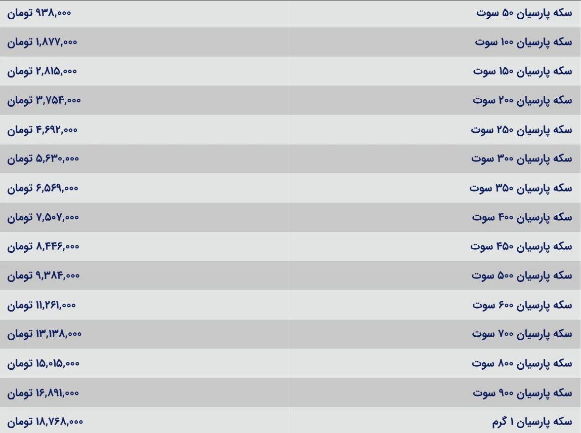 افزایش تدریجی قیمت سکه پارسیان؛ بازار طلا در مسیر احتیاط و انتظار