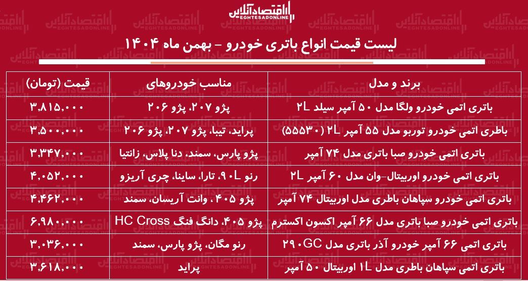 قیمت جدید انواع باتری خودرو ۲۵ بهمن ۱۴۰۴ / باتری پژو پارس، پراید، سمند، دنا و...چند شد؟ + جدول