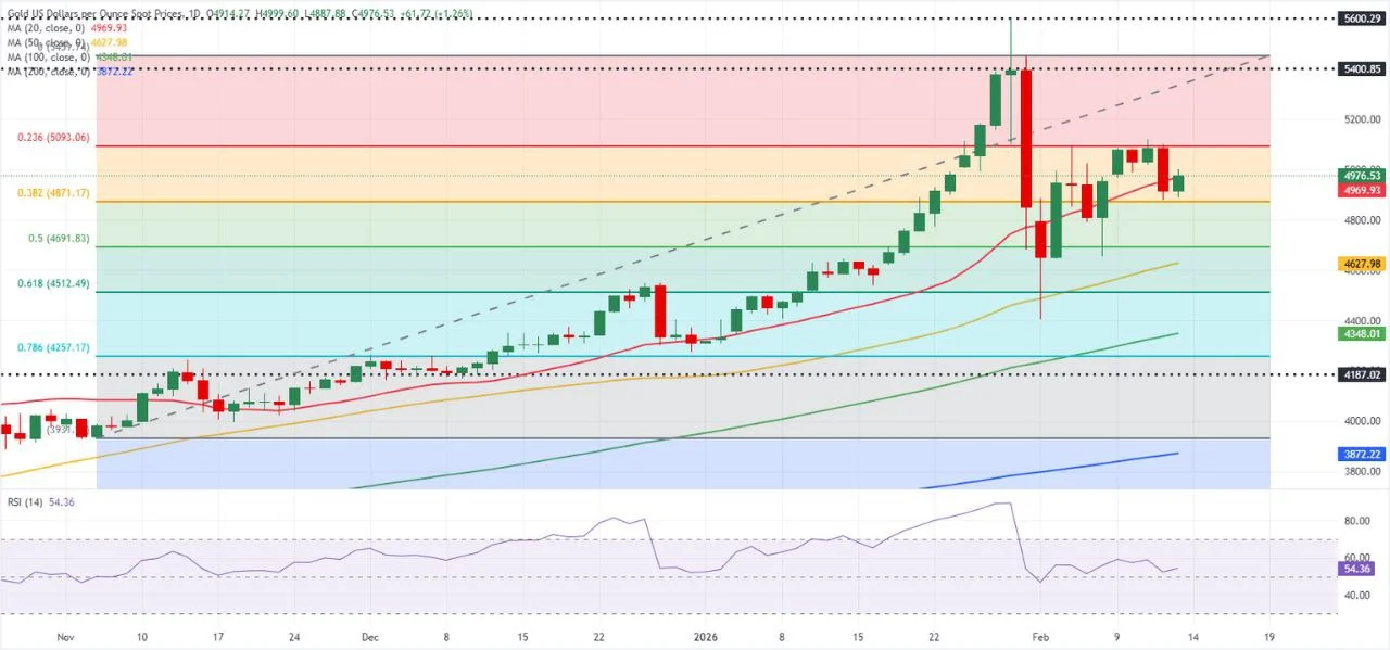 طلا در آستانه تصمیم‌های بزرگ؛ صعود پرنوسان یا اصلاح عمیق‌تر؟