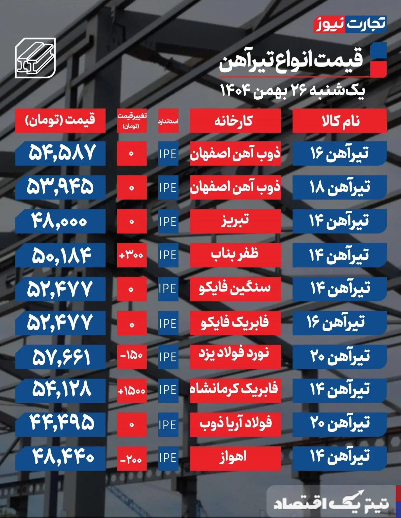 بازار تیرآهن دوپاره شد؛ کدام سایزها گران شدند؟