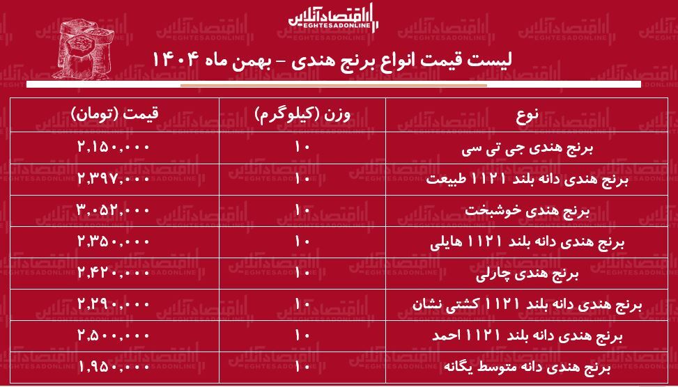 قیمت جدید انواع برنج هندی ۲۶ بهمن ۱۴۰۴ / کیسه ۱۰ کیلویی برنج هندی احمد، طبیعت، جی تی سی، هایلی و...را چند بخریم؟ + جدول