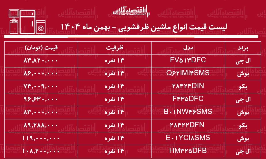 قیمت جدید انواع ماشین ظرفشویی خارجی در بازار / ماشین ظرفشویی بکو، ال جی و بوش چند شد؟ + جدول بهمن ماه ۱۴۰۴ قیمت جدید انواع ماشین ظرفشویی خارجی در بازار / ماشین ظرفشویی بکو، ال جی و بوش چند شد؟ + جدول بهمن ماه ۱۴۰۴