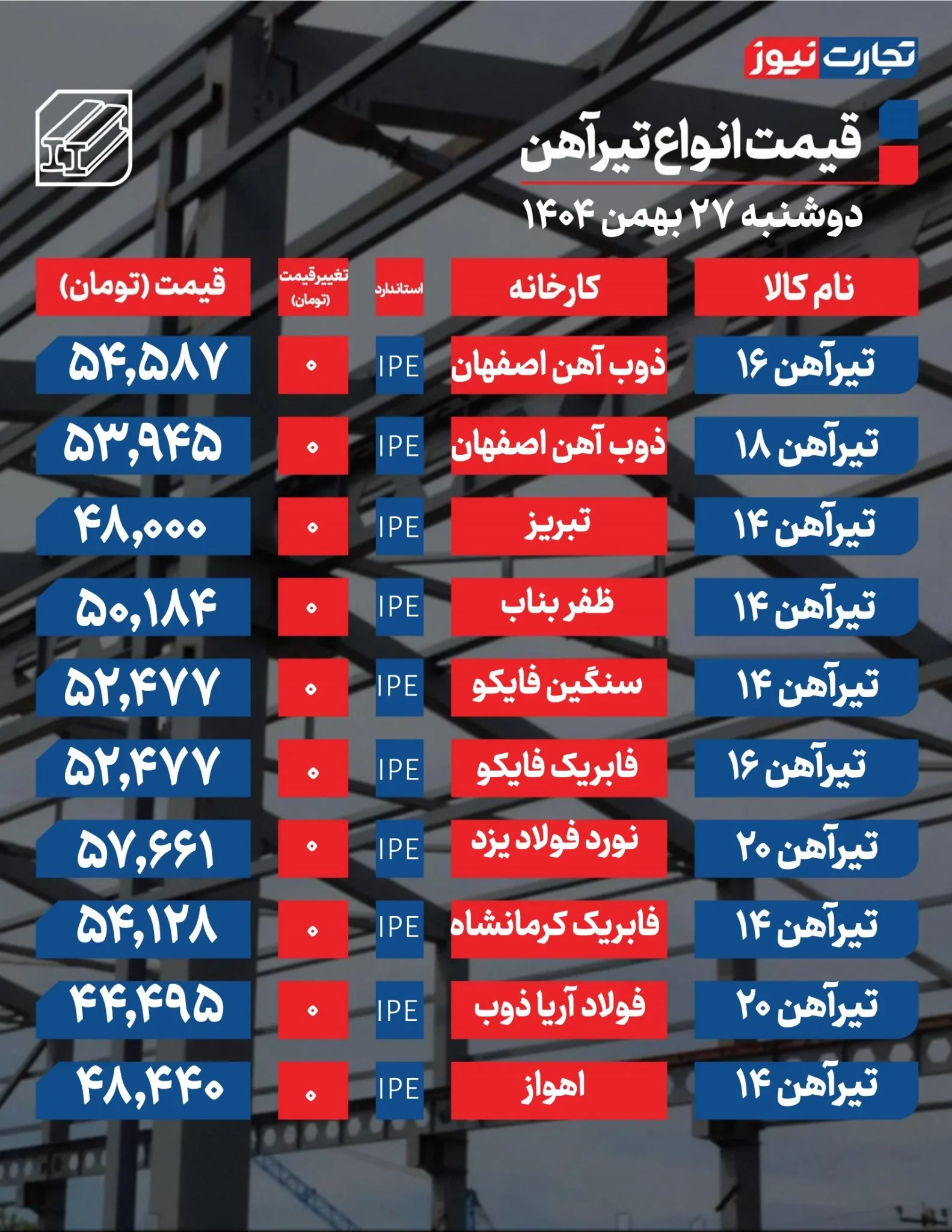 ثبات عجیب قیمت تیرآهن در ۲۷ بهمن ۱۴۰۴ ثبات عجیب قیمت تیرآهن در ۲۷ بهمن ۱۴۰۴