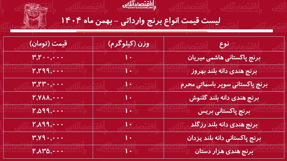لیست قیمت انواع برنج وارداتی ۲۸ بهمن ماه ۱۴۰۴ / برنج درجه یک پاکستانی و هندی کیلویی چند شد؟ + جدول لیست قیمت انواع برنج وارداتی ۲۸ بهمن ماه ۱۴۰۴ / برنج درجه یک پاکستانی و هندی کیلویی چند شد؟ + جدول