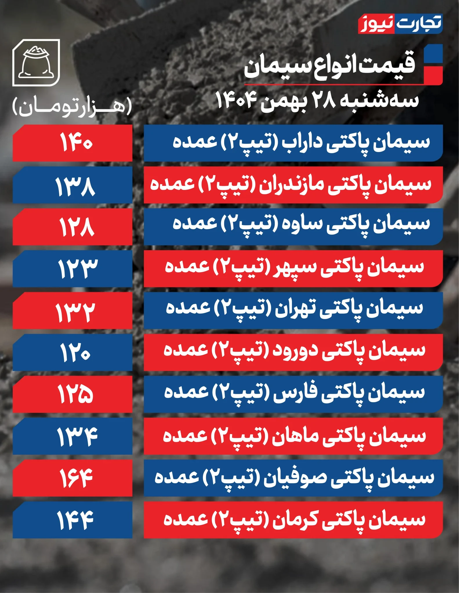 قیمت سیمان امروز اعلام شد؛ رکود حرف اول را می‌زند