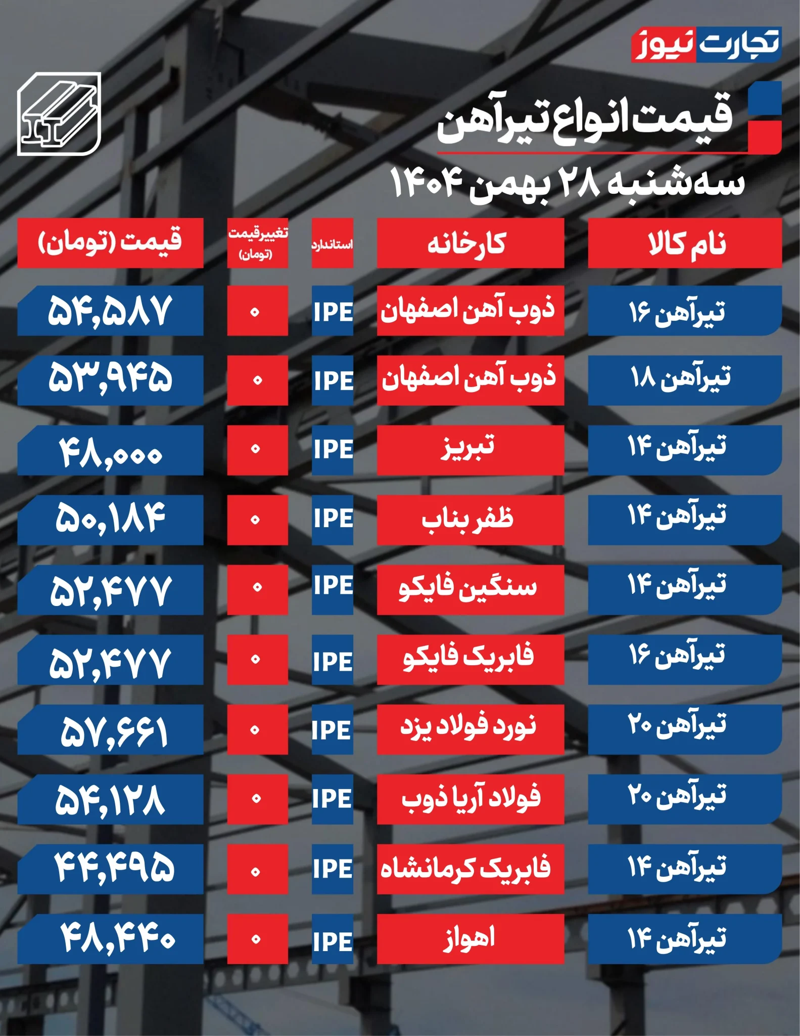 قیمت تیرآهن روی خط صاف؛ بازار جان ندارد! قیمت تیرآهن روی خط صاف؛ بازار جان ندارد!