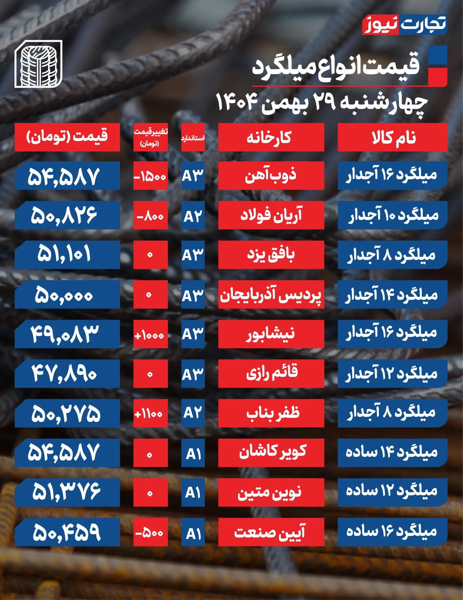 قیمت میلگرد امروز ۲۹ بهمن ۱۴۰۴؛ بازار در مرز ثبات و نوسان