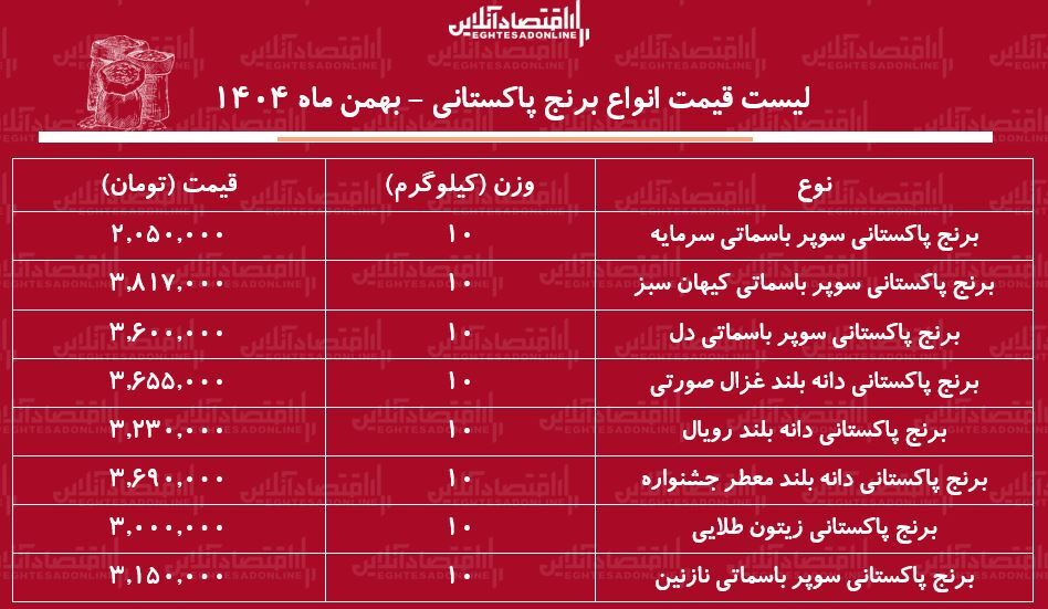قیمت جدید انواع برنج پاکستانی ۲۹ بهمن ۱۴۰۴ / کیسه ۱۰ کیلویی برنج درجه یک باسماتی چند شد؟ + جدول قیمت جدید انواع برنج پاکستانی ۲۹ بهمن ۱۴۰۴ / کیسه ۱۰ کیلویی برنج درجه یک باسماتی چند شد؟ + جدول