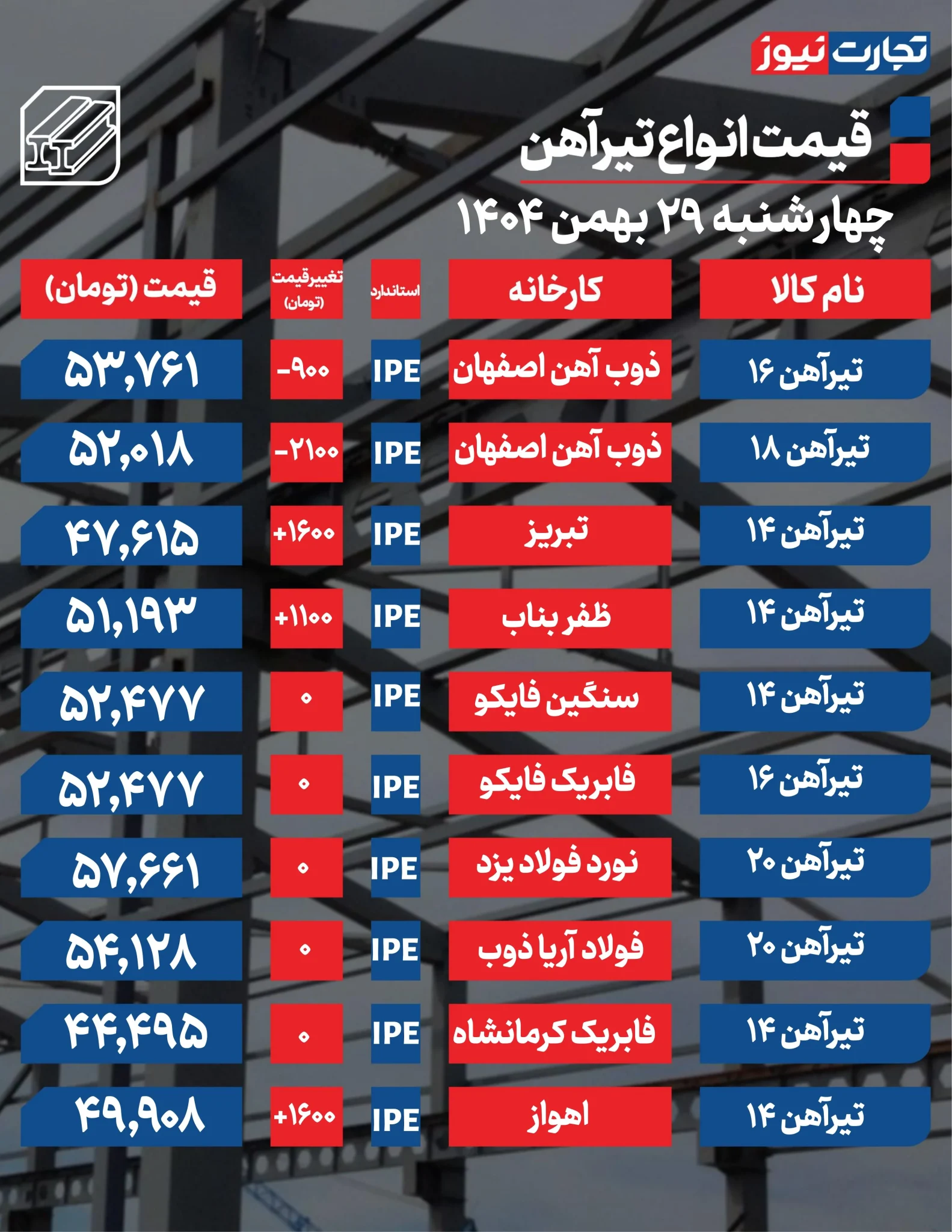 قیمت تیرآهن امروز ۲۹ بهمن ۱۴۰۴؛ افزایش تحرک بازار بدون شکل‌گیری روند قطعی