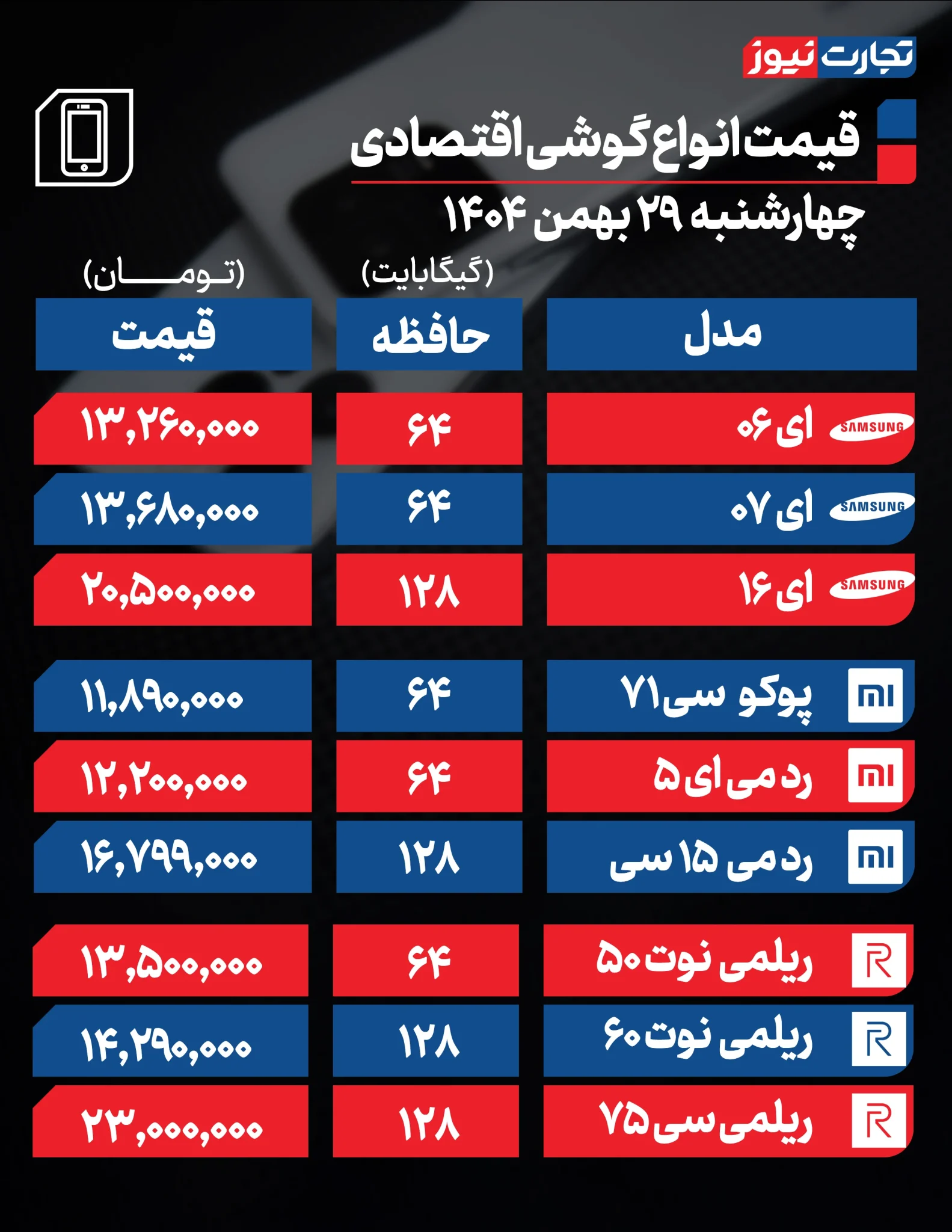 قیمت گوشی‌های اقتصادی و پرچم‌دار امروز اعلام شد