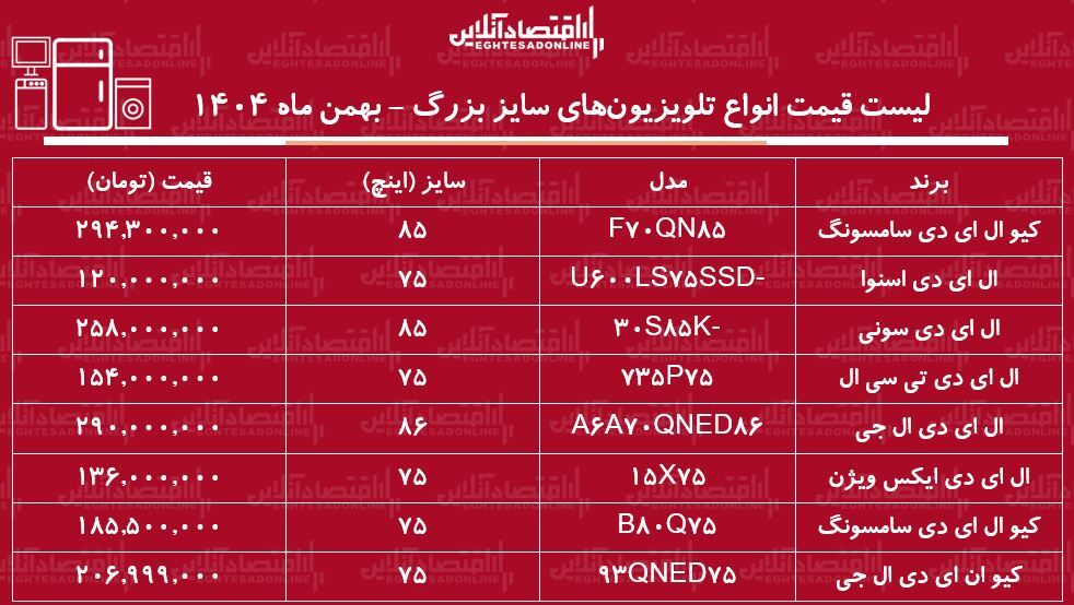 قیمت جدید انواع تلویزیونهای سایز بزرگ در بازار / ال ای دی ۷۵ اینچ سامسونگ، ال جی، اسنوا و...چند شد؟ + جدول بهمن ماه ۱۴۰۴ قیمت جدید انواع تلویزیونهای سایز بزرگ در بازار / ال ای دی ۷۵ اینچ سامسونگ، ال جی، اسنوا و...چند شد؟ + جدول بهمن ماه ۱۴۰۴