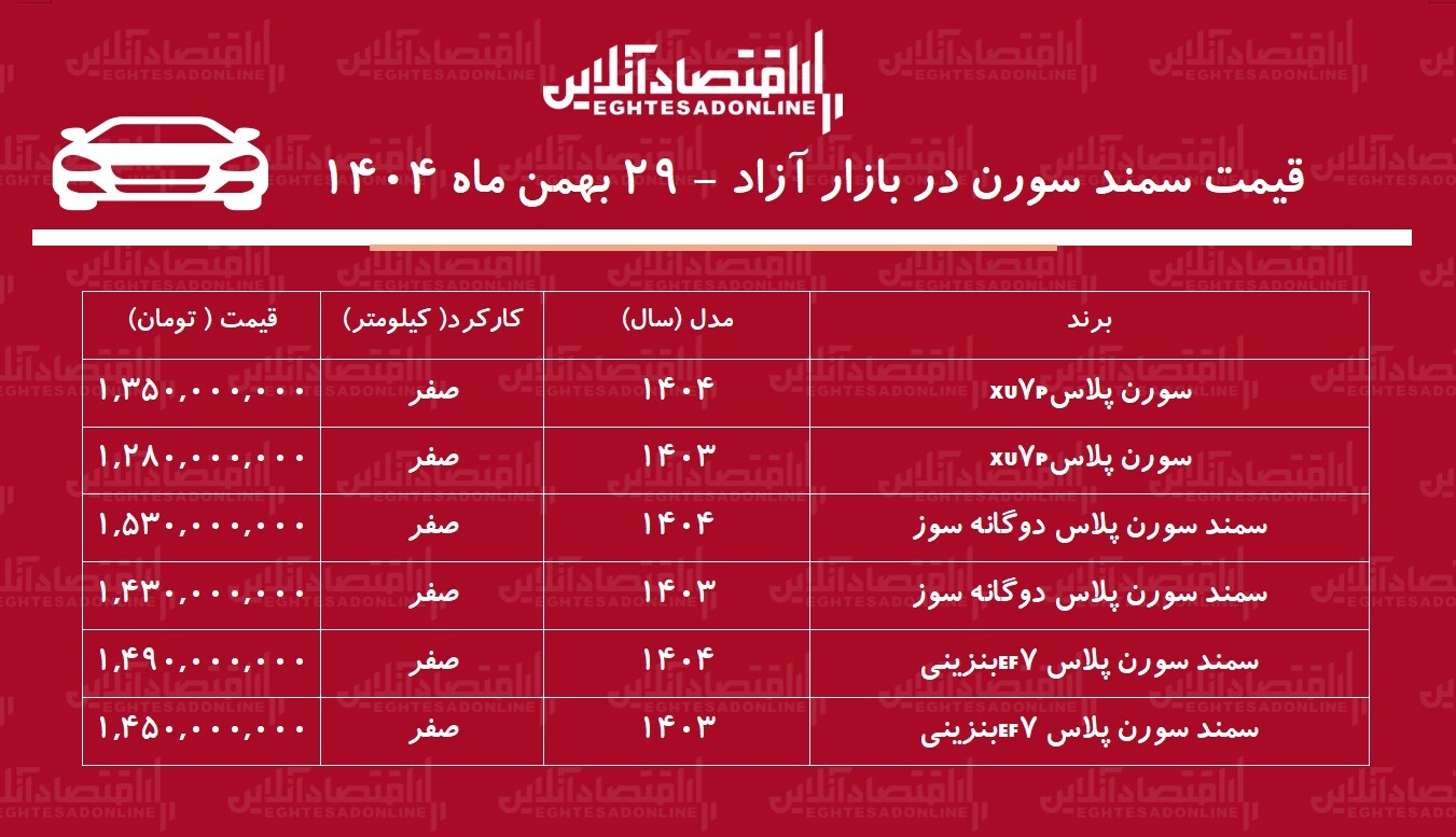 سمند سورن پلاس گران شد؛ رقابت درون‌خانوادگی ایران‌خودرو داغ‌تر از همیشه+ جدول