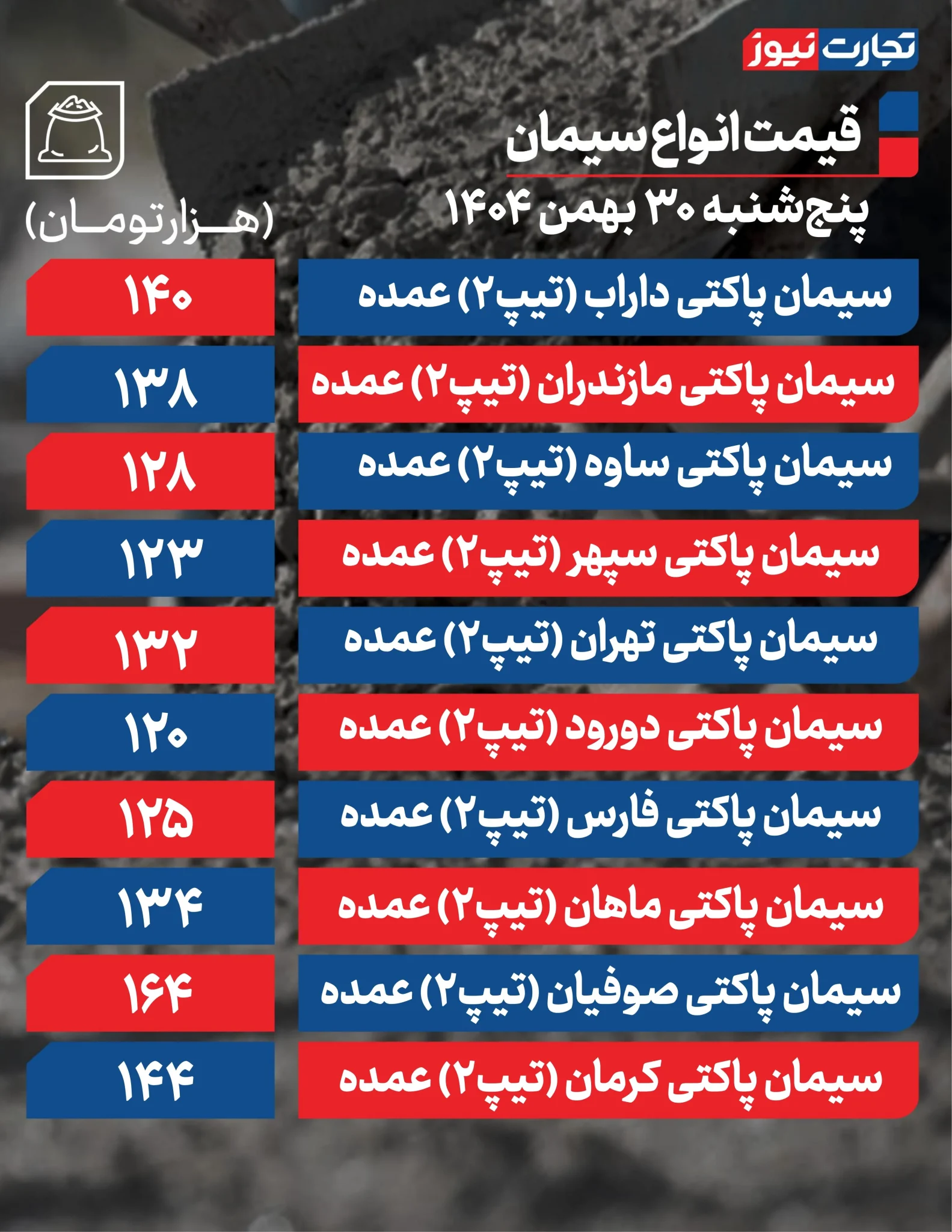 قیمت سیمان امروز ۳۰ بهمن ۱۴۰۴؛ بازار در تله رکود و هزینههای فزاینده تولید قیمت سیمان امروز ۳۰ بهمن ۱۴۰۴؛ بازار در تله رکود و هزینههای فزاینده تولید