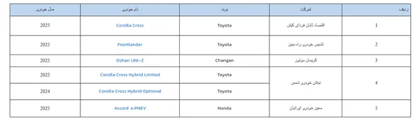 آغاز دور جدید عرضه خودروهای وارداتی از فردا