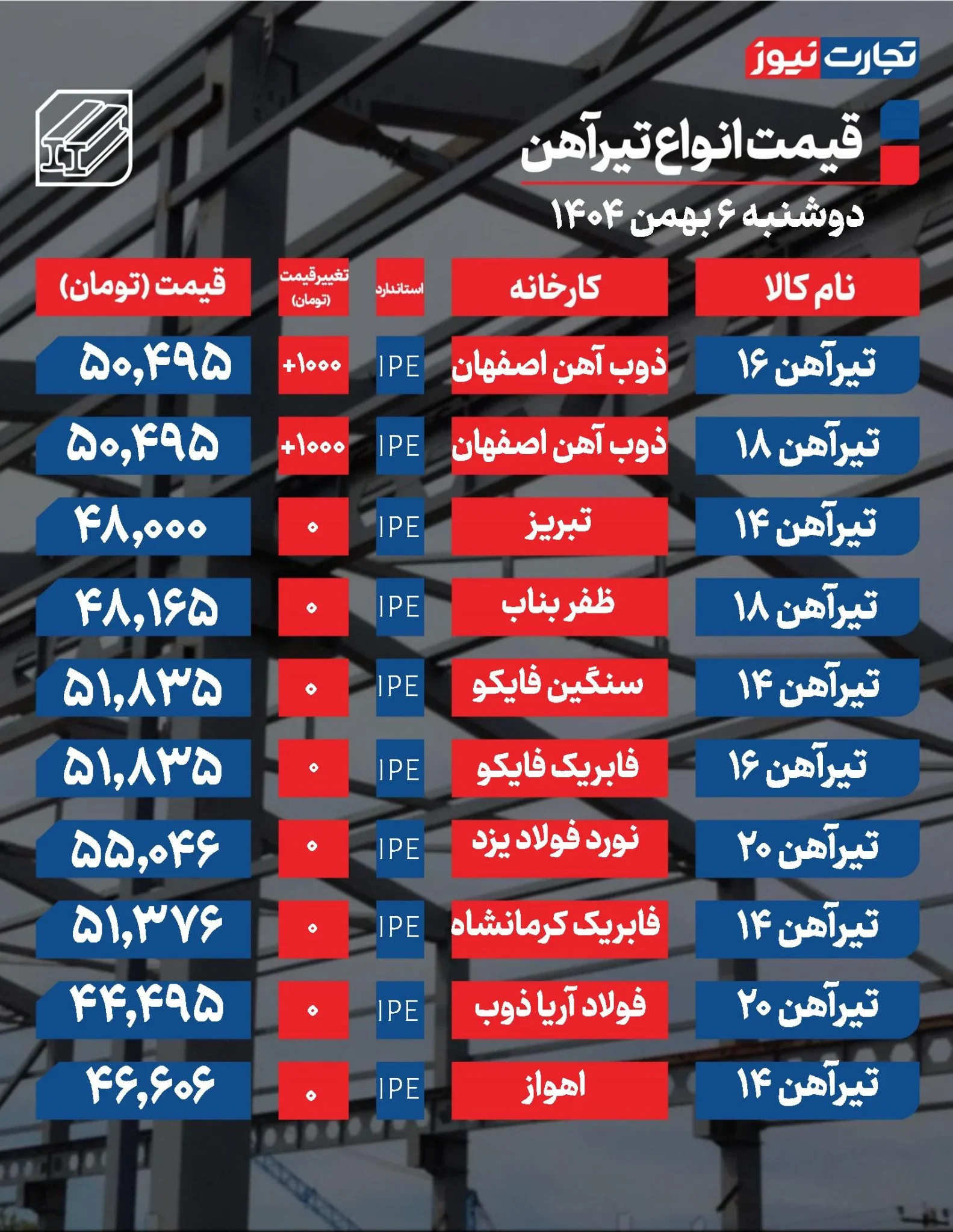 قیمت تیرآهن امروز ۶ بهمن ۱۴۰۴ + جدول قیمت تیرآهن امروز ۶ بهمن ۱۴۰۴ + جدول