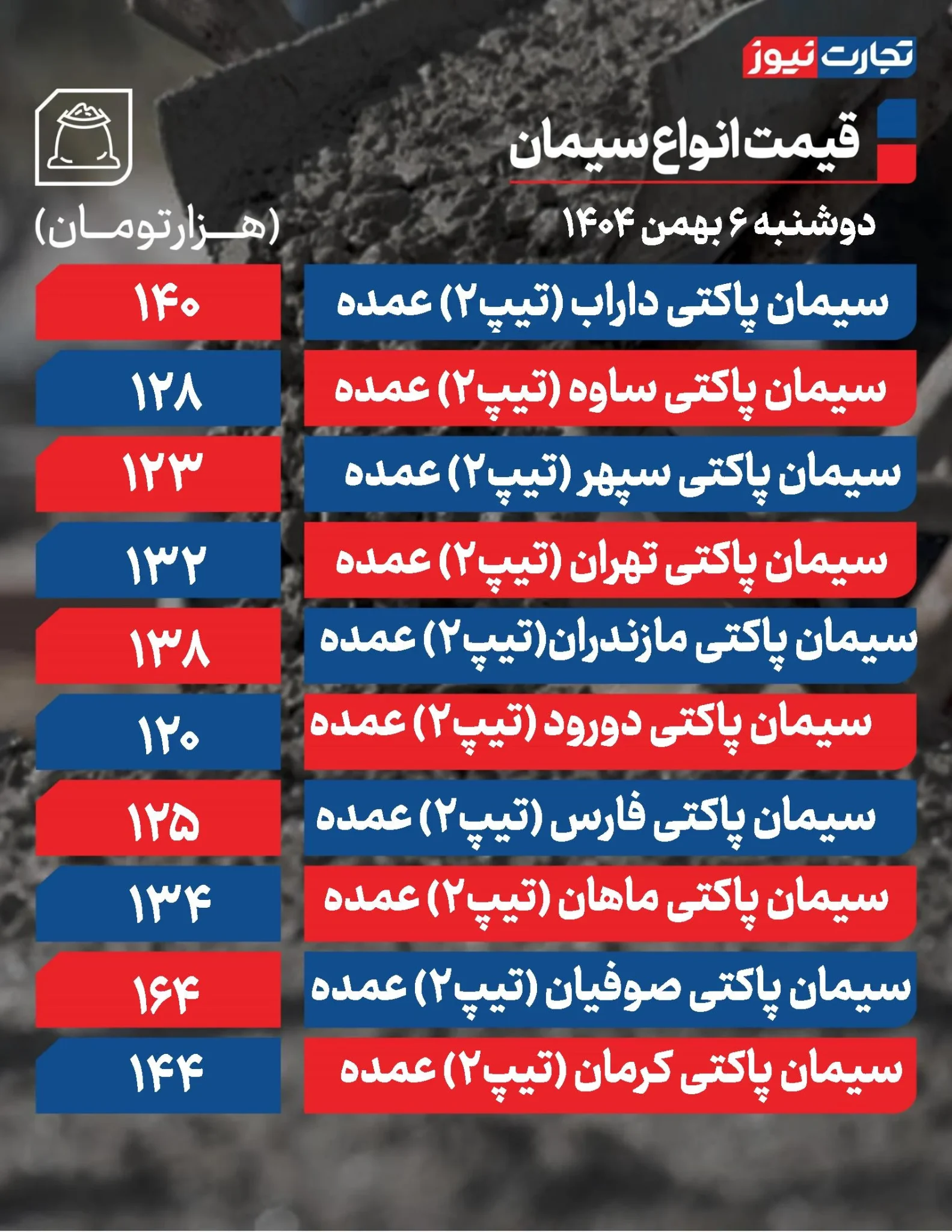 قیمت سیمان امروز ۶ بهمن ۱۴۰۴ + جدول