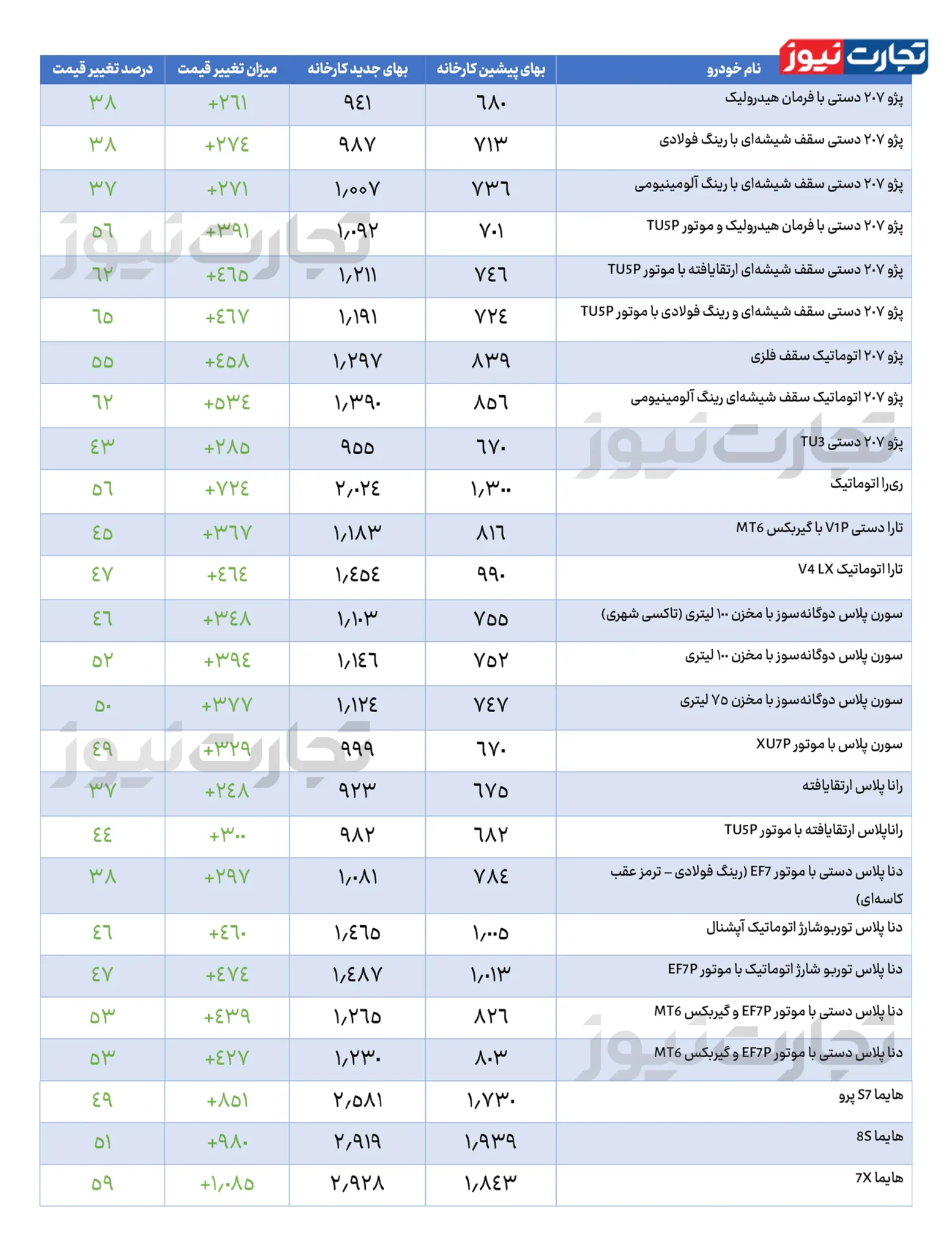 شوک ۳۷ تا ۶۵ درصدی ایران خودرو به بازار خودرو + جدول شوک ۳۷ تا ۶۵ درصدی ایران خودرو به بازار خودرو + جدول