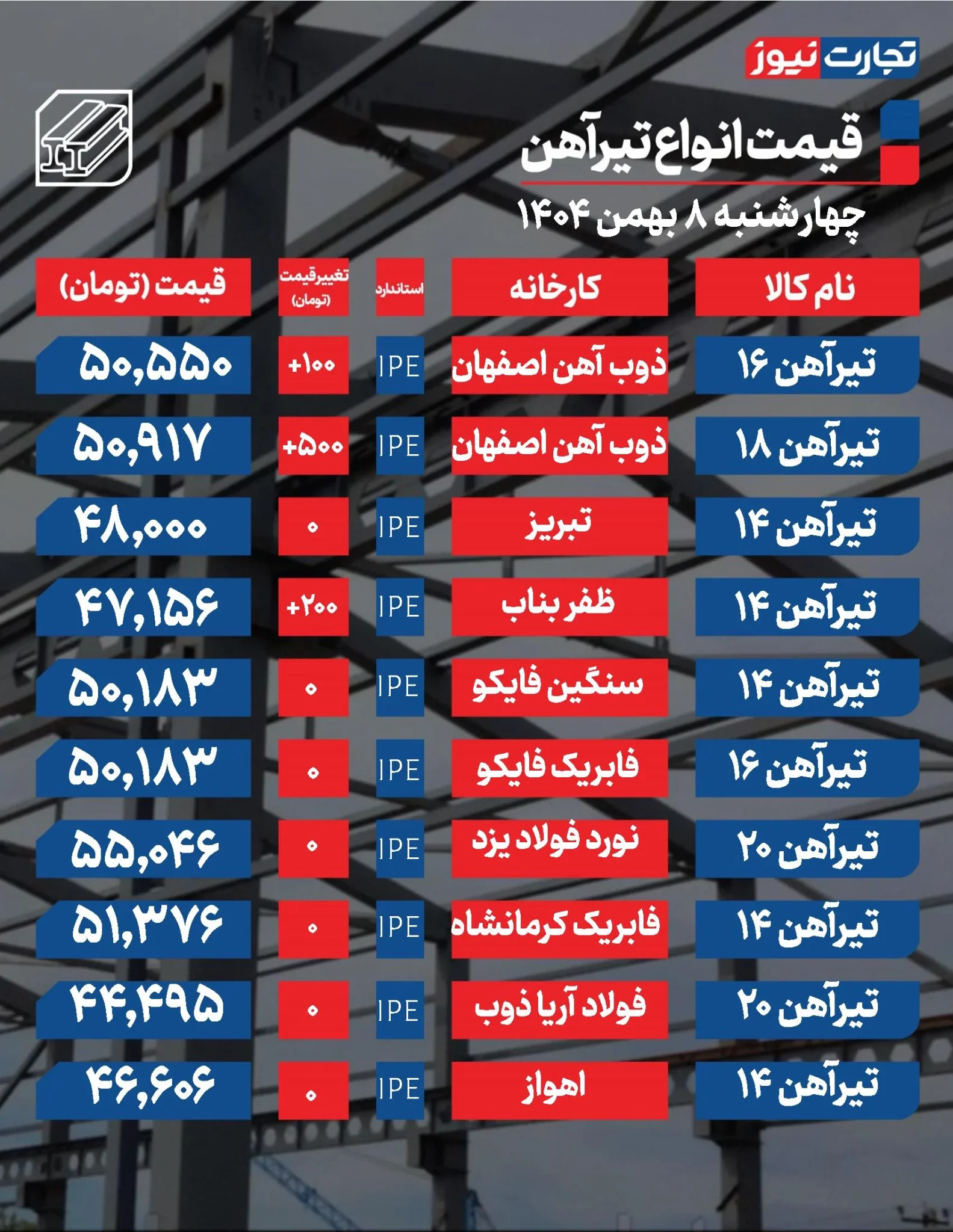قیمت تیرآهن امروز ۸ بهمن ۱۴۰۴؛ بررسی روندهای موجود در بازار