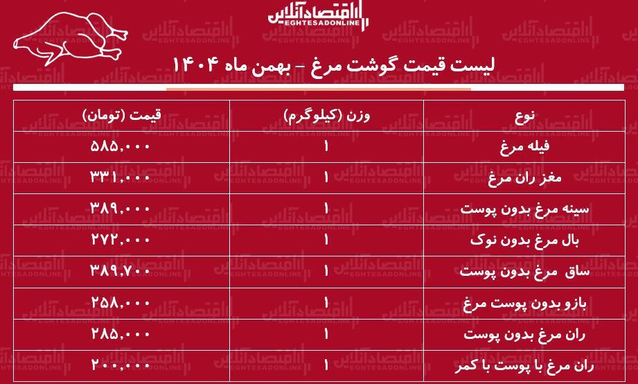 قیمت جدید گوشت مرغ امروز ۲ اسفند ۱۴۰۴ / مرغ کامل کیلویی چند شد؟ + جدول
