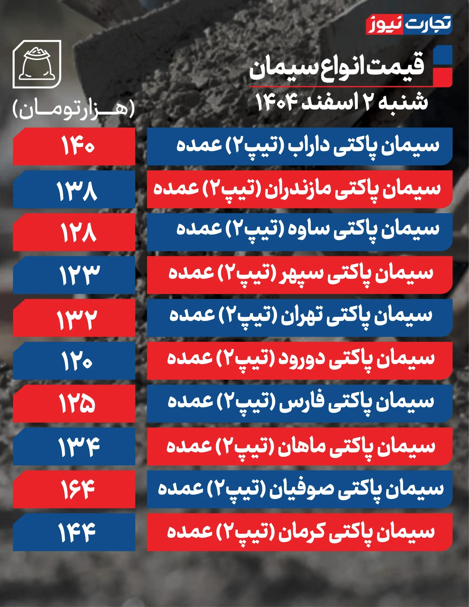 قیمت سیمان امروز ۲ اسفند ۱۴۰۴؛ رکود تقاضا سد راه افزایش نرخ‌ها شد