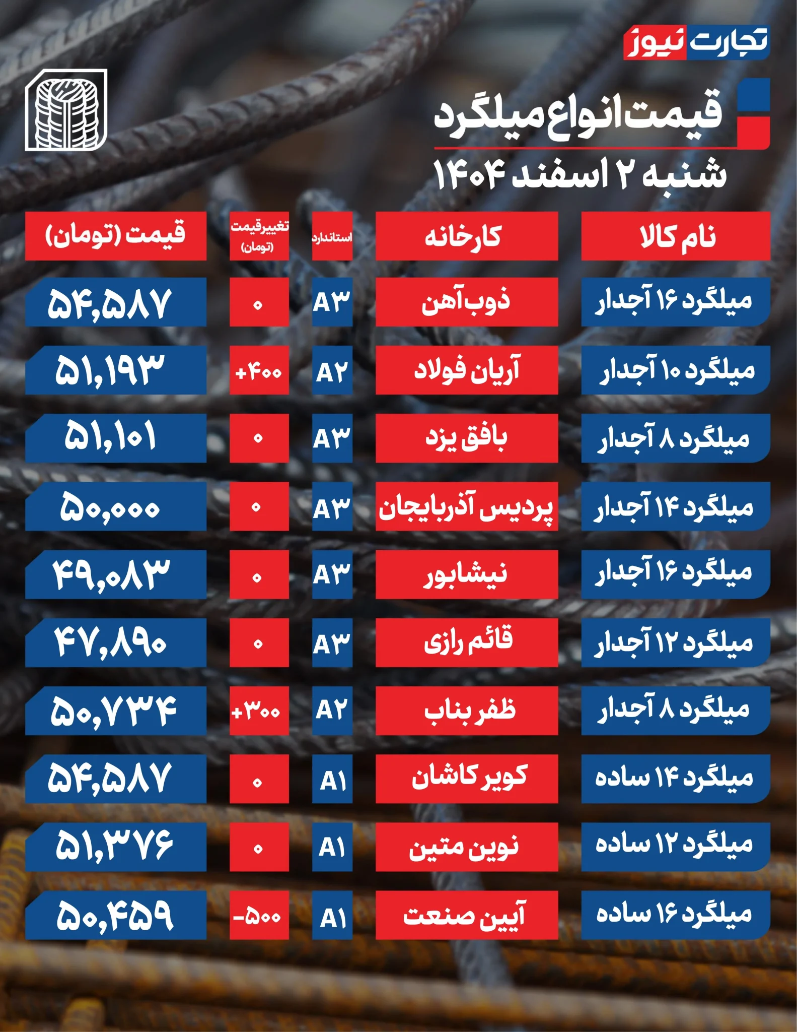 میلگرد روی لبه تصمیم؛ جهش یا سکون؟