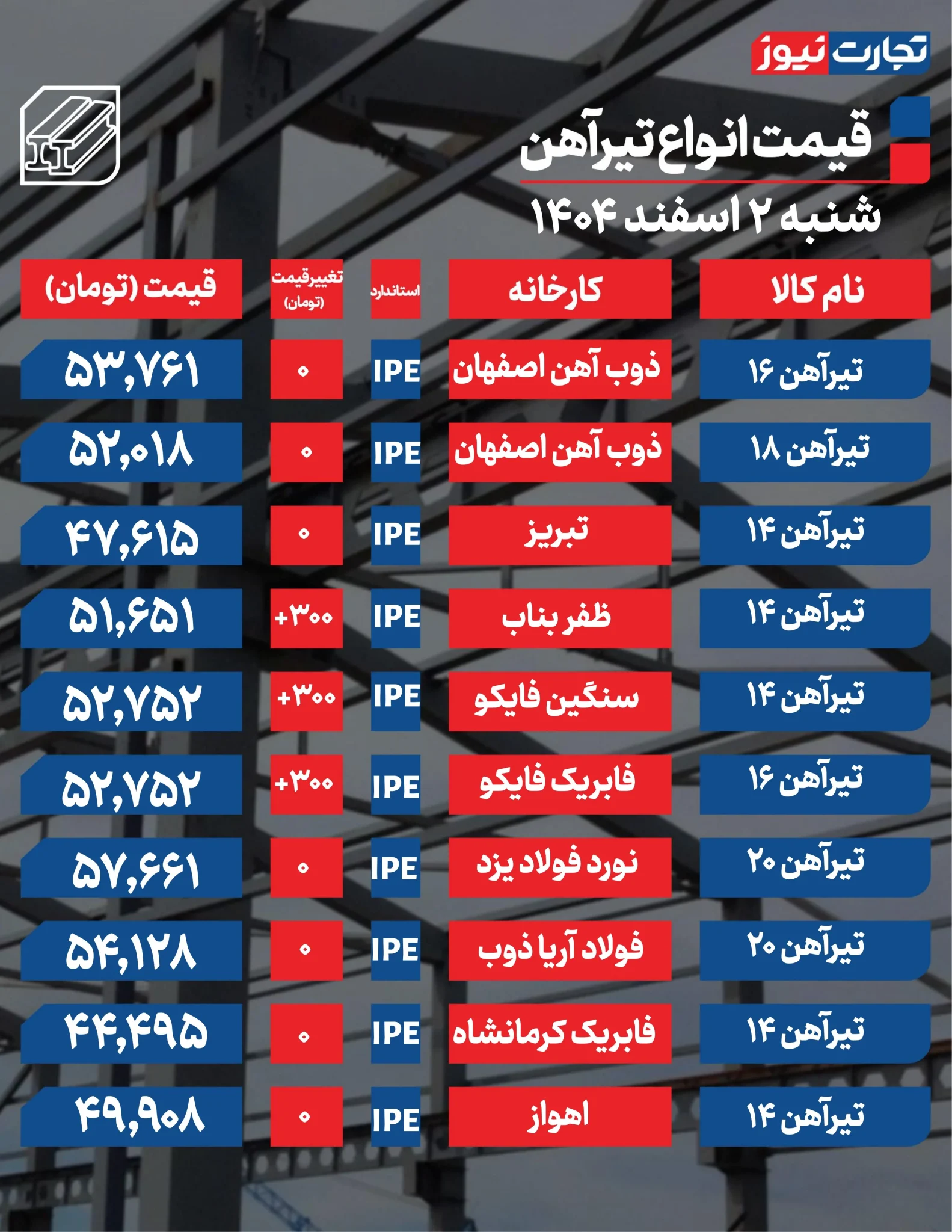 افزایش قیمت بی‌سروصدا؛ تیرآهن کدام کارخانه گران شد؟