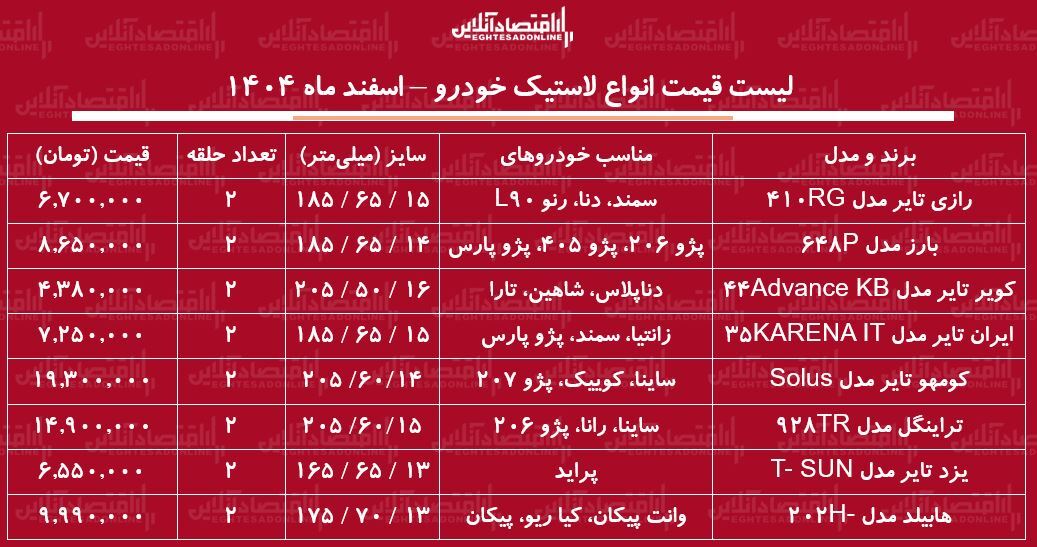 قیمت جدید انواع لاستیک خودرو در بازار / یک جفت لاستیک پراید، پژو، سمند، شاهین و...چند شد؟ + جدول اسفند ماه ۱۴۰۴ قیمت جدید انواع لاستیک خودرو در بازار / یک جفت لاستیک پراید، پژو، سمند، شاهین و...چند شد؟ + جدول اسفند ماه ۱۴۰۴