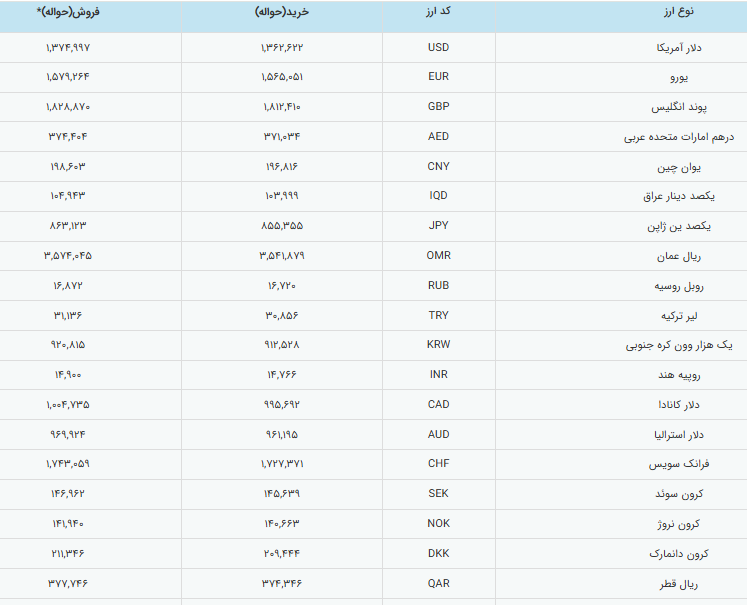 افت قیمت دلار ادامه دارد