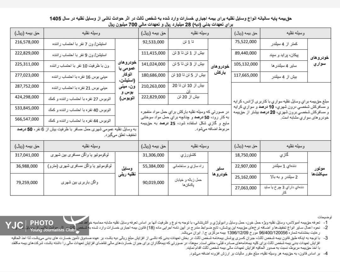 نرخ حق بیمه شخص ثالث در سال ۱۴۰۵ اعلام شد