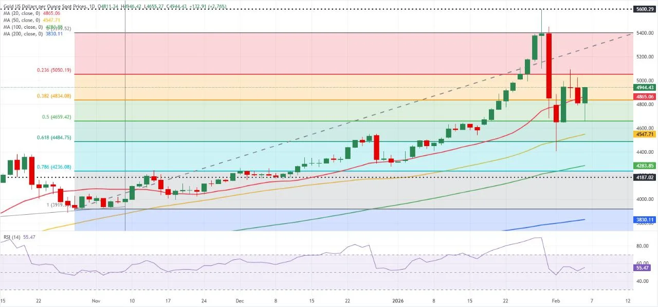 طلای ۵۰۰۰ دلاری ماندگار می‌شود یا آماده سقوط بعدی است؟