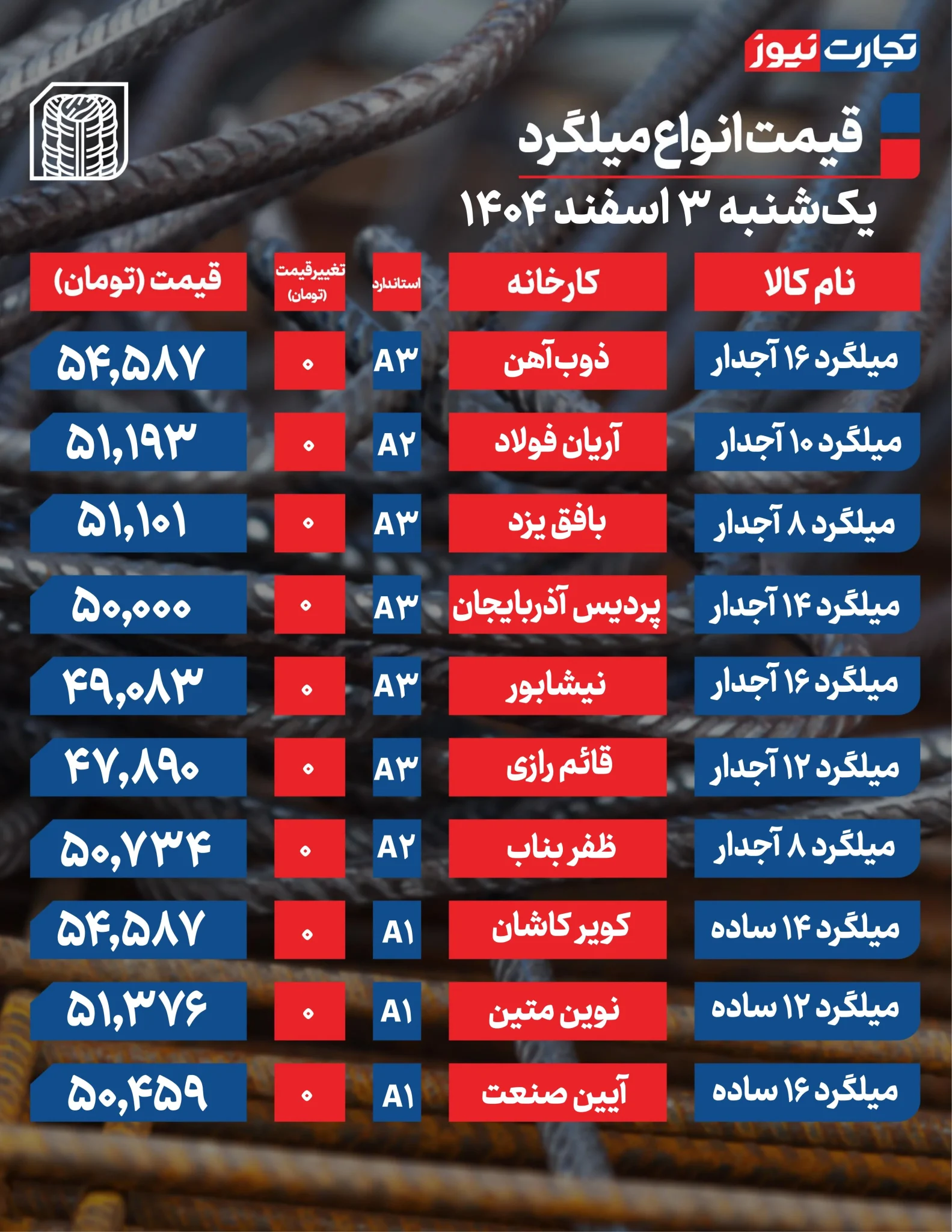 قیمت میلگرد امروز ۳ اسفند ۱۴۰۴؛ بازار در ایستگاه انتظار