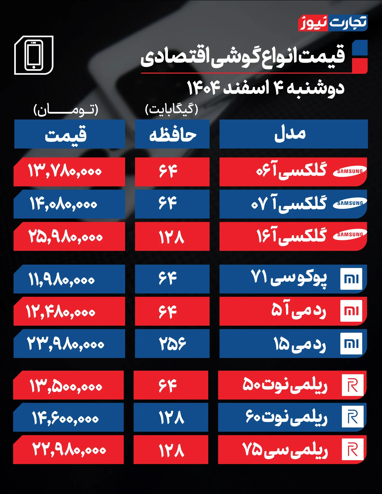 بازار موبایل دوباره تکان خورد؛ قیمت گوشیها تا کجا میرود؟ بازار موبایل دوباره تکان خورد؛ قیمت گوشیها تا کجا میرود؟