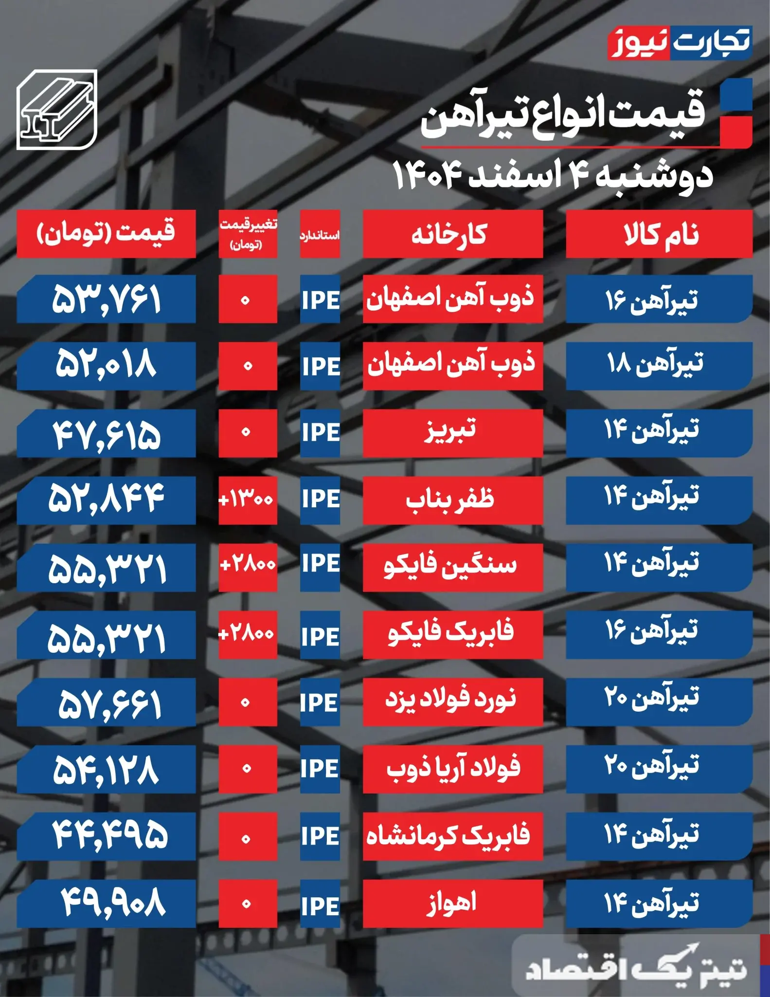 قیمت تیرآهن امروز ۴ اسفند ۱۴۰۴؛ آرامش بازار در سایه افزایش محدود برخی سایزها