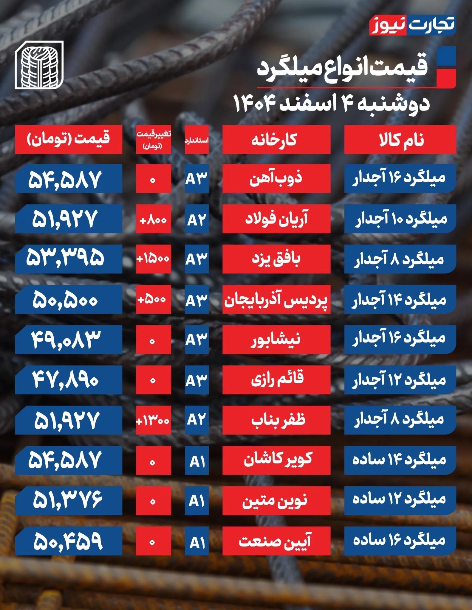 جهش ناگهانی قیمت میلگرد خریداران را غافلگیر کرد