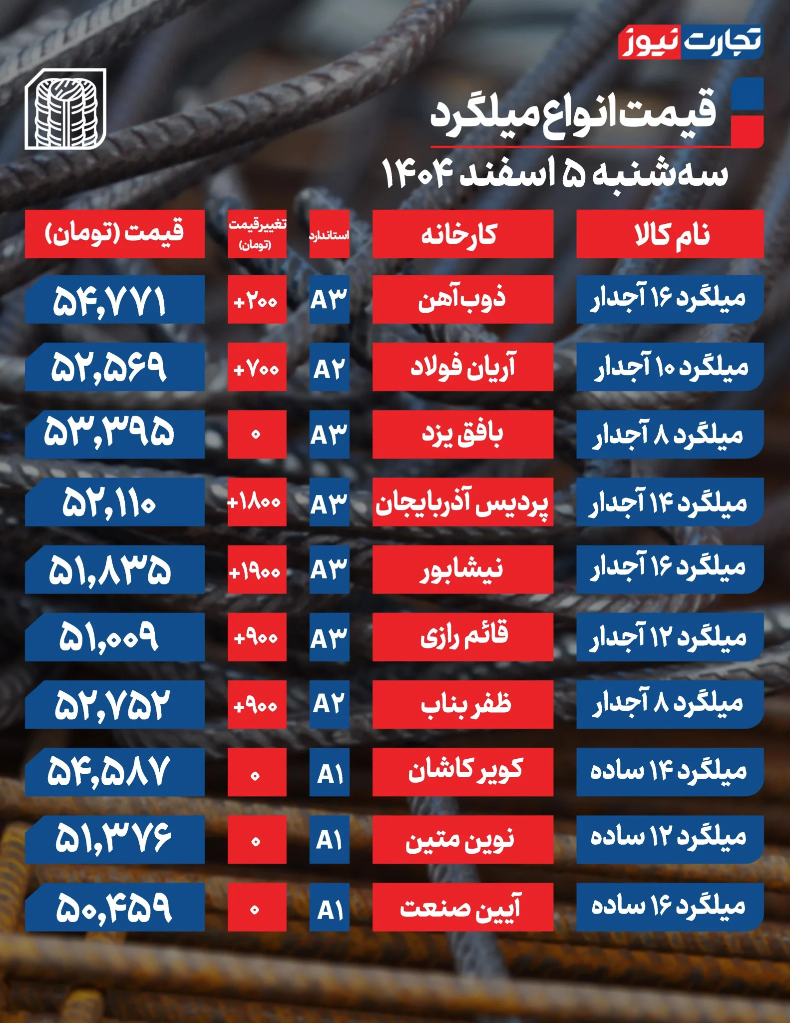 میلگرد دوباره گران شد؛ بازار در آستانه تصمیمهای تازه میلگرد دوباره گران شد؛ بازار در آستانه تصمیمهای تازه